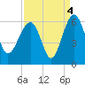 Tide chart for Wiggins, Chehaw River, South Carolina on 2021/09/4