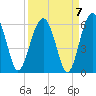 Tide chart for Wiggins, Chehaw River, South Carolina on 2021/09/7
