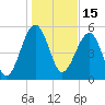 Tide chart for Wiggins, Chehaw River, South Carolina on 2022/01/15