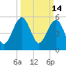 Tide chart for Wiggins, Chehaw River, South Carolina on 2022/03/14