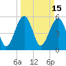 Tide chart for Wiggins, Chehaw River, South Carolina on 2022/03/15