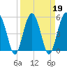 Tide chart for Wiggins, Chehaw River, South Carolina on 2022/03/19