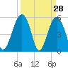 Tide chart for Wiggins, Chehaw River, South Carolina on 2022/03/28