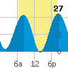 Tide chart for Wiggins, Chehaw River, South Carolina on 2022/04/27