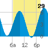 Tide chart for Wiggins, Chehaw River, South Carolina on 2022/04/29