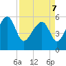Tide chart for Wiggins, Chehaw River, South Carolina on 2022/04/7