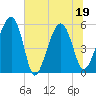 Tide chart for Wiggins, Chehaw River, South Carolina on 2022/06/19