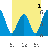Tide chart for Wiggins, Chehaw River, South Carolina on 2022/06/1