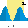 Tide chart for Wiggins, Chehaw River, South Carolina on 2022/06/21