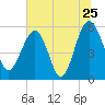 Tide chart for Wiggins, Chehaw River, South Carolina on 2022/06/25