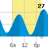 Tide chart for Wiggins, Chehaw River, South Carolina on 2022/06/27