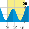 Tide chart for Wiggins, Chehaw River, South Carolina on 2022/06/29