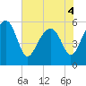 Tide chart for Wiggins, Chehaw River, South Carolina on 2022/06/4
