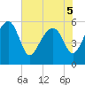 Tide chart for Wiggins, Chehaw River, South Carolina on 2022/06/5