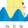 Tide chart for Wiggins, Chehaw River, South Carolina on 2022/06/6