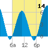 Tide chart for Wiggins, Chehaw River, South Carolina on 2022/07/14