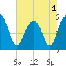 Tide chart for Wiggins, Chehaw River, South Carolina on 2022/07/1