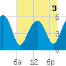 Tide chart for Wiggins, Chehaw River, South Carolina on 2022/07/3
