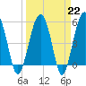 Tide chart for Wiggins, Chehaw River, South Carolina on 2023/03/22