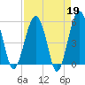 Tide chart for Wiggins, Chehaw River, South Carolina on 2023/04/19