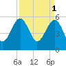 Tide chart for Wiggins, Chehaw River, South Carolina on 2023/04/1