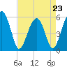 Tide chart for Wiggins, Chehaw River, South Carolina on 2023/04/23