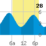 Tide chart for Wiggins, Chehaw River, South Carolina on 2023/04/28