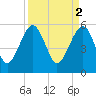 Tide chart for Wiggins, Chehaw River, South Carolina on 2023/04/2