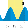 Tide chart for Wiggins, Chehaw River, South Carolina on 2023/04/3