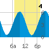 Tide chart for Wiggins, Chehaw River, South Carolina on 2023/04/4