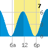 Tide chart for Wiggins, Chehaw River, South Carolina on 2023/04/7