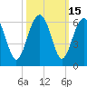 Tide chart for Wiggins, Chehaw River, South Carolina on 2023/10/15
