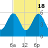 Tide chart for Wiggins, Chehaw River, South Carolina on 2024/04/18