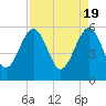Tide chart for Wiggins, Chehaw River, South Carolina on 2024/04/19