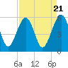 Tide chart for Wiggins, Chehaw River, South Carolina on 2024/04/21