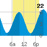 Tide chart for Wiggins, Chehaw River, South Carolina on 2024/04/22