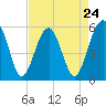 Tide chart for Wiggins, Chehaw River, South Carolina on 2024/04/24