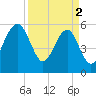 Tide chart for Wiggins, Chehaw River, South Carolina on 2024/04/2
