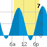 Tide chart for Wiggins, Chehaw River, South Carolina on 2024/04/7