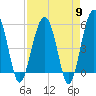 Tide chart for Wiggins, Chehaw River, South Carolina on 2024/04/9