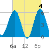 Tide chart for Wiggins, Chehaw River, South Carolina on 2024/05/4