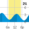 Tide chart for Wildwood Beach, New Jersey on 2021/01/21