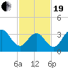 Tide chart for Wildwood Beach, New Jersey on 2021/02/19