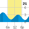 Tide chart for Wildwood Beach, New Jersey on 2021/02/21