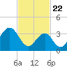Tide chart for Wildwood Beach, New Jersey on 2021/02/22