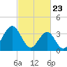 Tide chart for Wildwood Beach, New Jersey on 2021/02/23