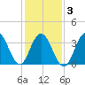 Tide chart for Wildwood Beach, New Jersey on 2021/02/3