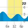 Tide chart for Wildwood Beach, New Jersey on 2021/03/22