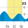 Tide chart for Wildwood Beach, New Jersey on 2021/03/23