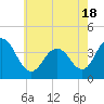Tide chart for Wildwood Beach, New Jersey on 2021/05/18